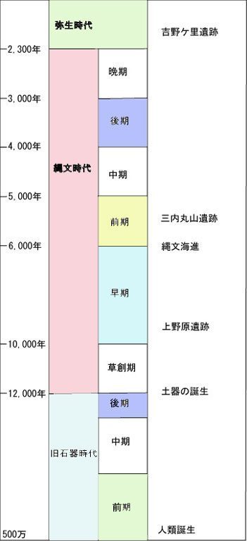 旧石器 縄文 弥生時代の生活 鹿児島県上野原縄文の森 旧石器 縄文 弥生時代の生活 鹿児島県上野原縄文の森
