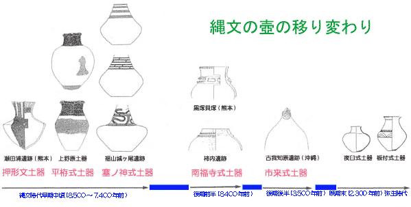 縄文の壺の移り変わり