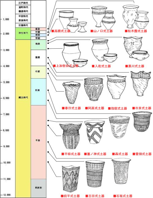 土器形式年表