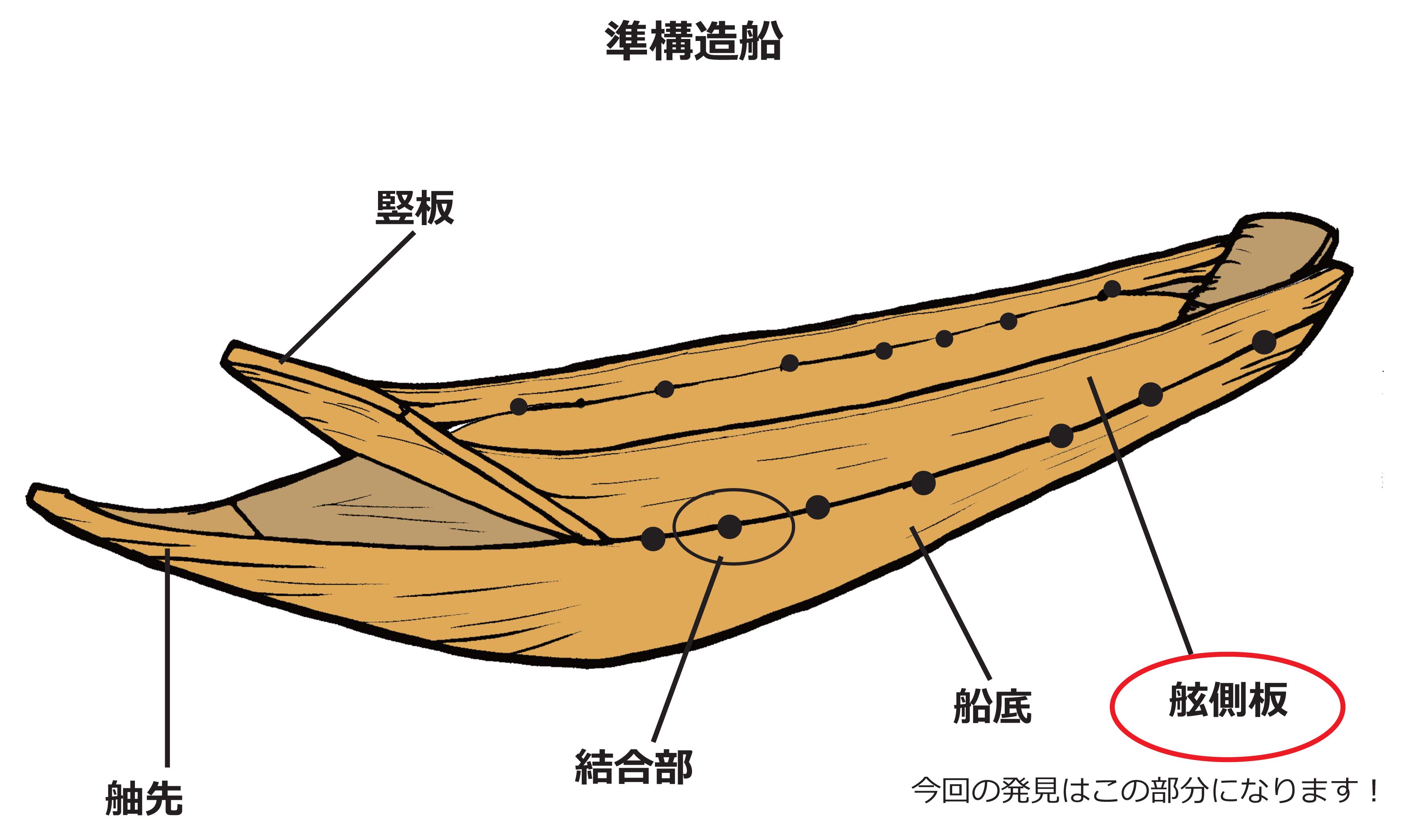 love-history: 日本最古級の船の舷側板(げんそくばん)を展示しています! – 鹿児島県上野原縄文の森
